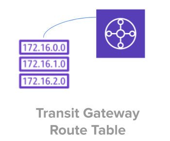 AWS Transit Gateway Route Table